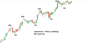 How to have a clear idea about price action trading courses